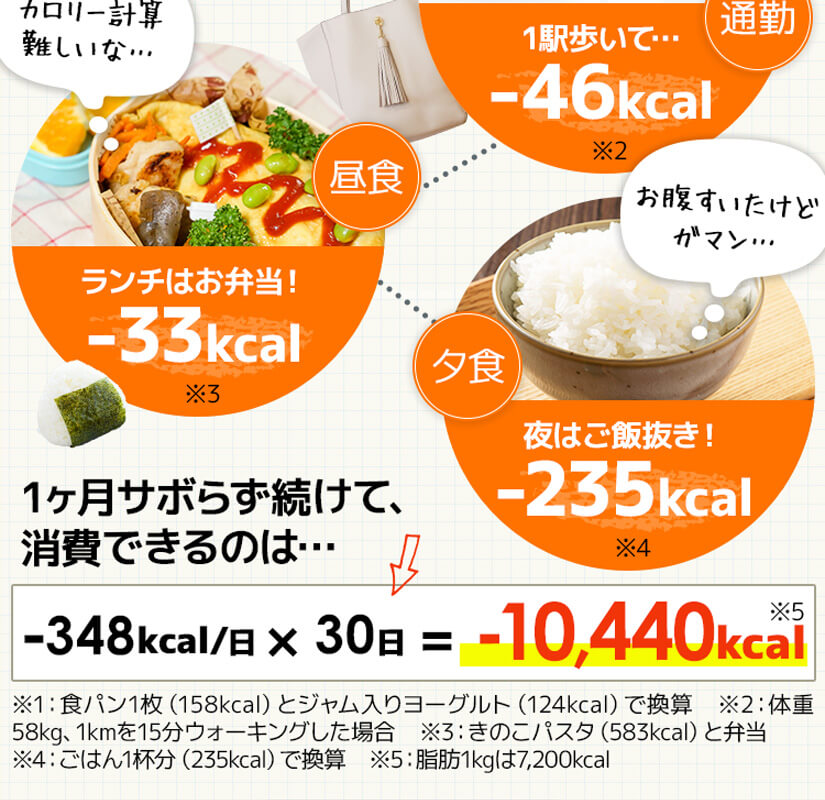 1ヶ月サボらず続けて消費できるのは-10,440kcal
