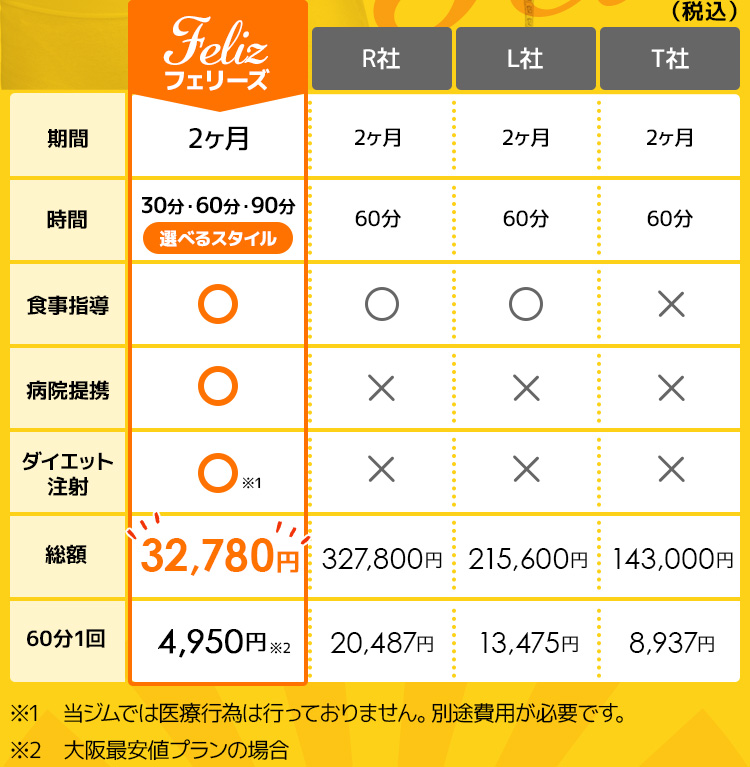 フェリーズなら期間:2ヶ月、時間:60分、食事指導あり、病院提携あり、ダイエット注射あり