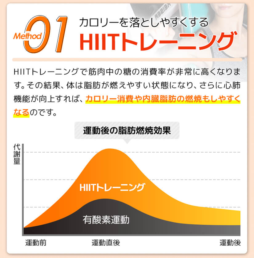 カロリーを落としやすくするHIITトレーニング